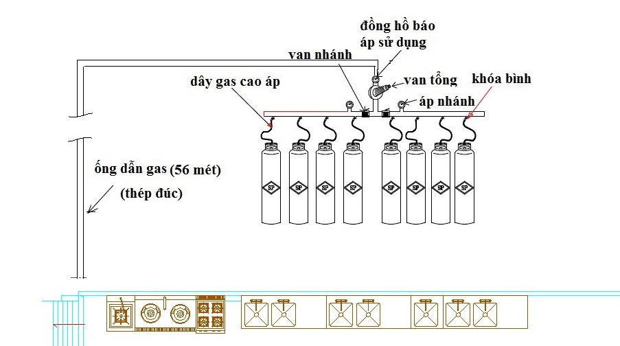 Lắp đặt & bảo trì hệ thống gas công nghiệp
